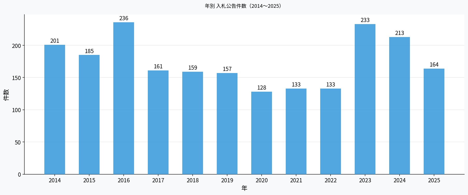 年別 入札公告件数