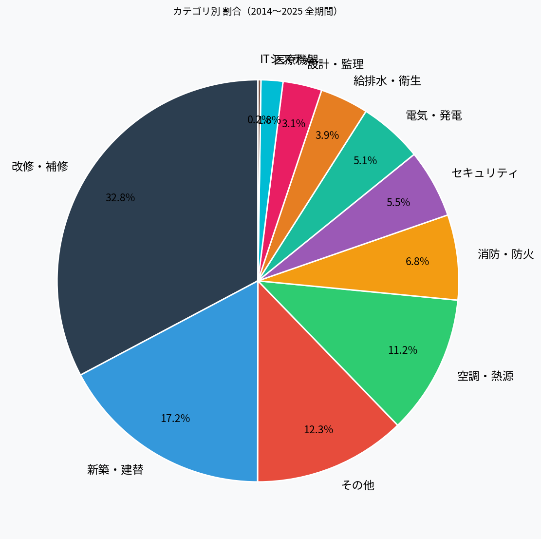 カテゴリ別 割合