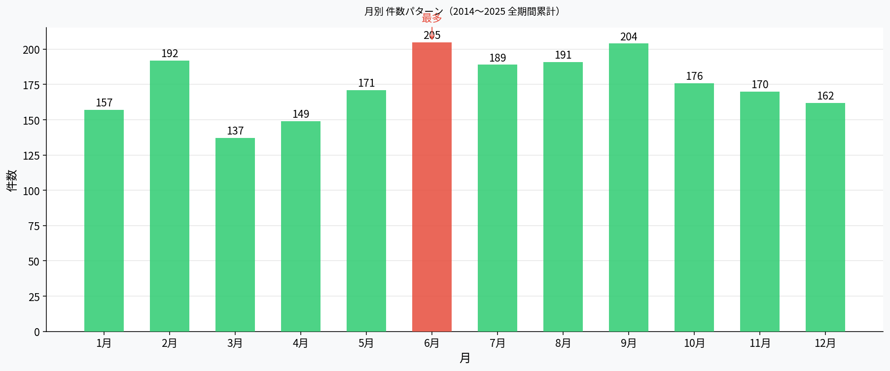 月別 件数パターン