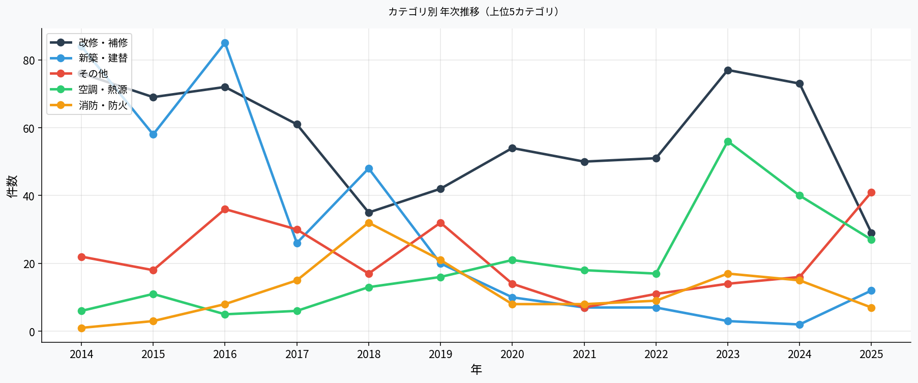カテゴリ別 年次推移