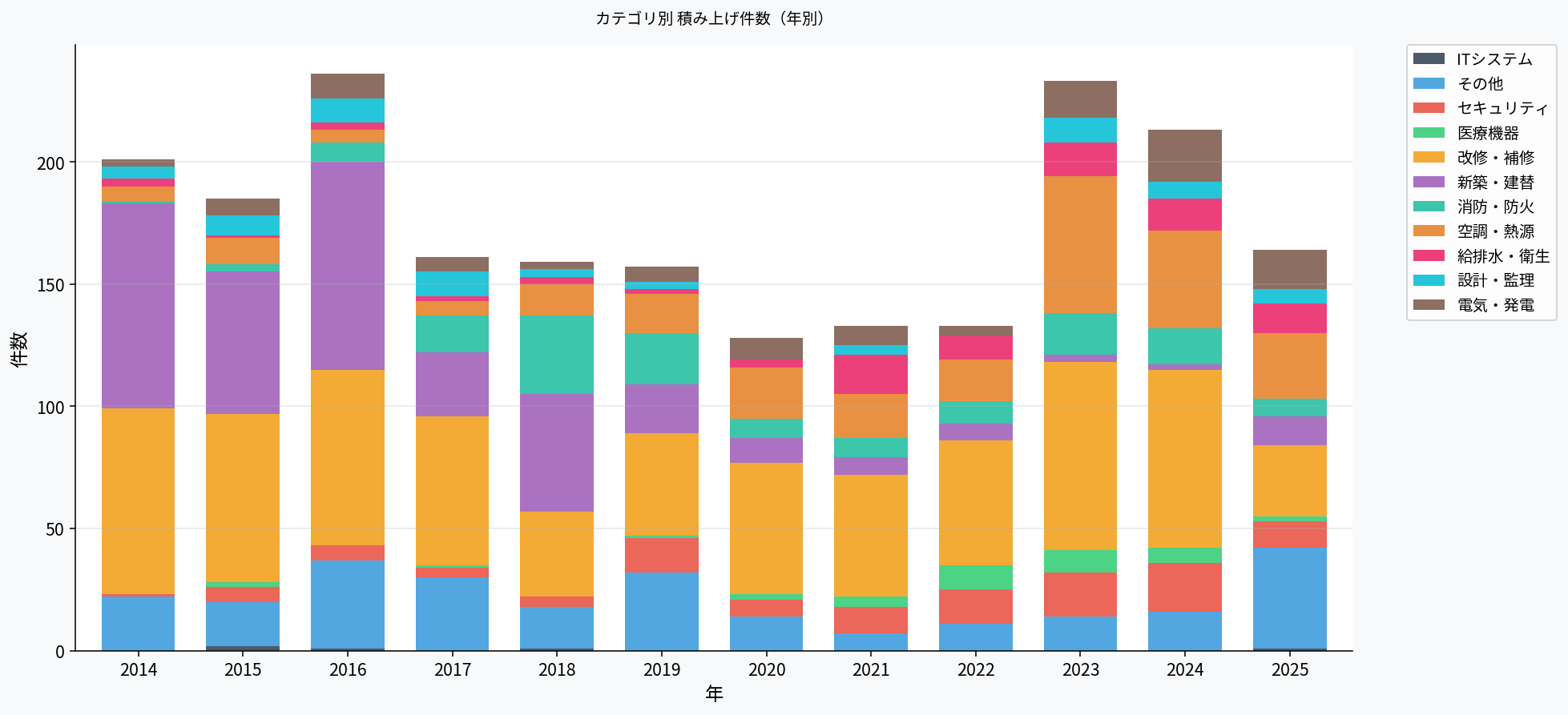 カテゴリ別 積み上げ件数